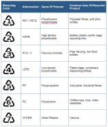 Symboles des emballages plastiques